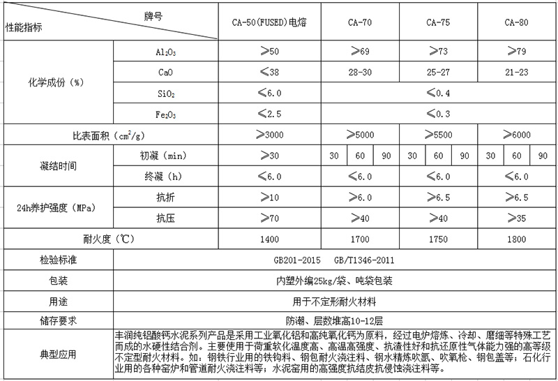 纯铝酸钙水泥和纯铝酸盐结合剂化学性能