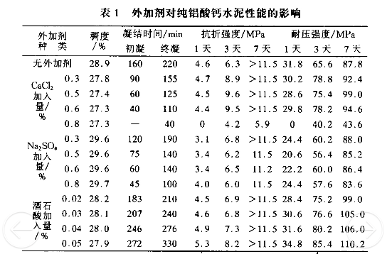 外加剂对纯铝酸钙水泥性能的影响