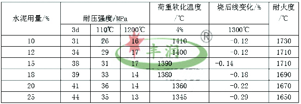 高温a氧化铝粉浇注料水泥比较