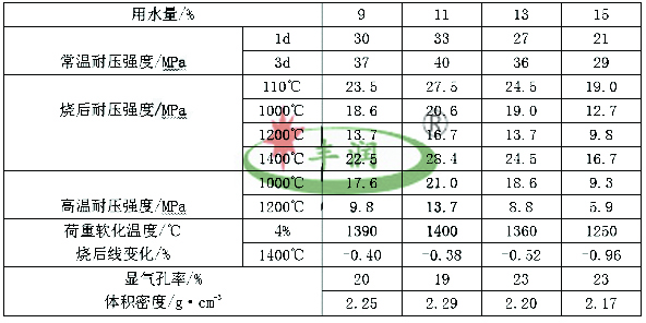 高温a氧化铝粉浇注料加入水比例